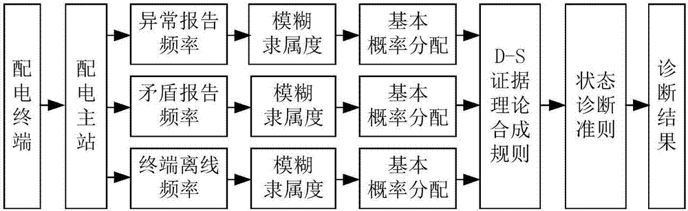 一種基于D?S證據(jù)理論的配電自動(dòng)化終端狀態(tài)診斷方法與流程