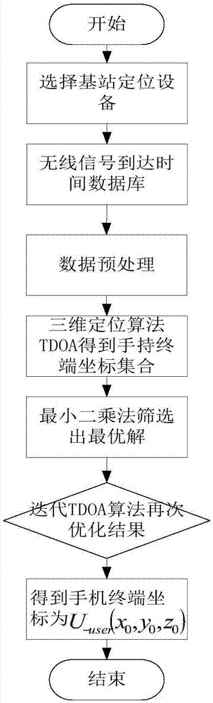 一种高精度办公楼内手持终端的定位方法与流程