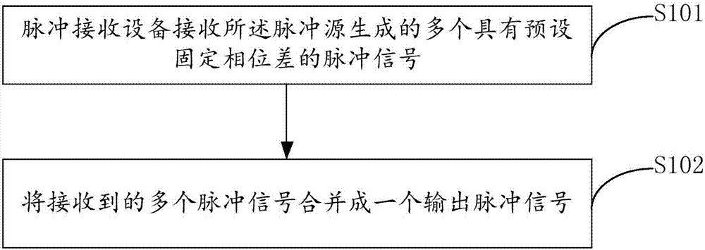 应用于超宽带定位系统的多脉冲合成方法、装置及系统与流程