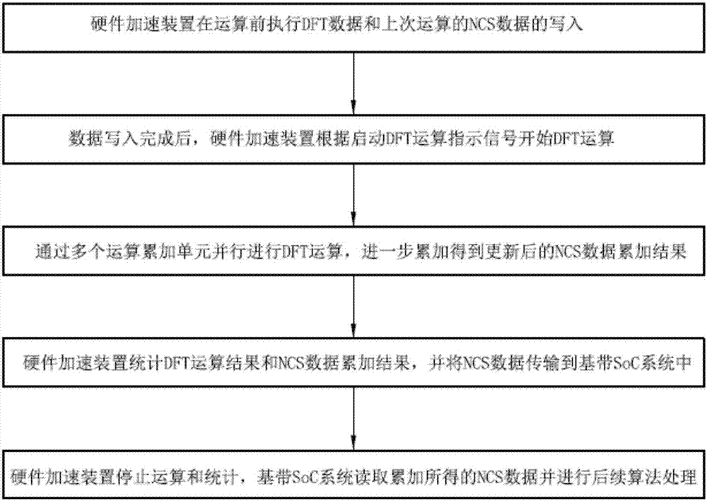 一種衛(wèi)星導(dǎo)航基帶信號(hào)跟蹤算法的硬件加速裝置和方法與流程