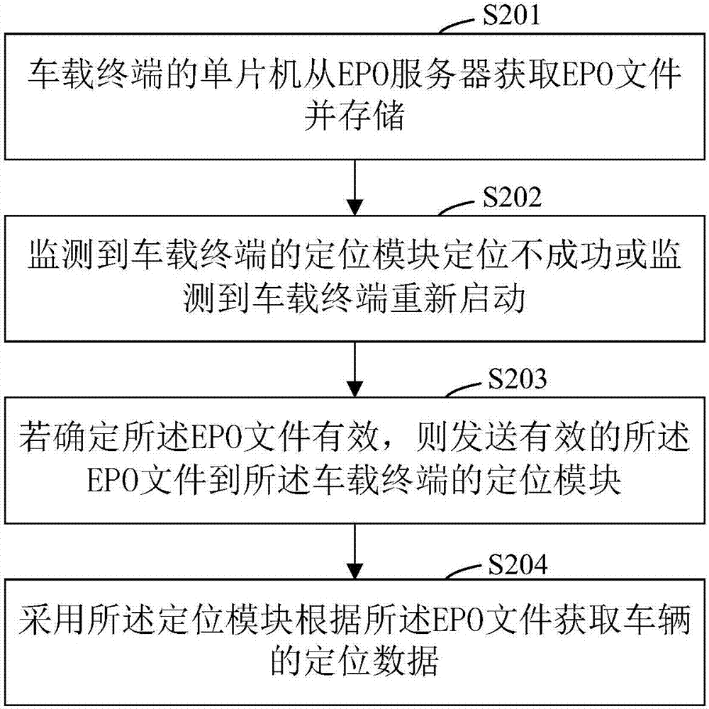 一種用于車載終端的定位方法和裝置與流程