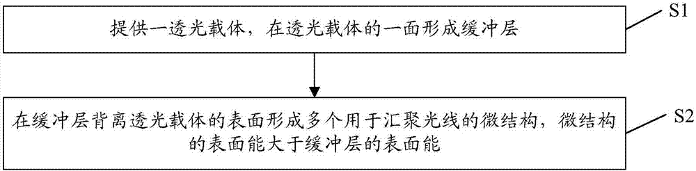 一種光學(xué)增亮結(jié)構(gòu)及其制作方法與流程