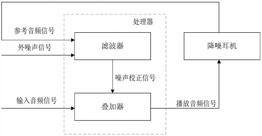 終端、降噪耳機及耳機降噪方法與流程