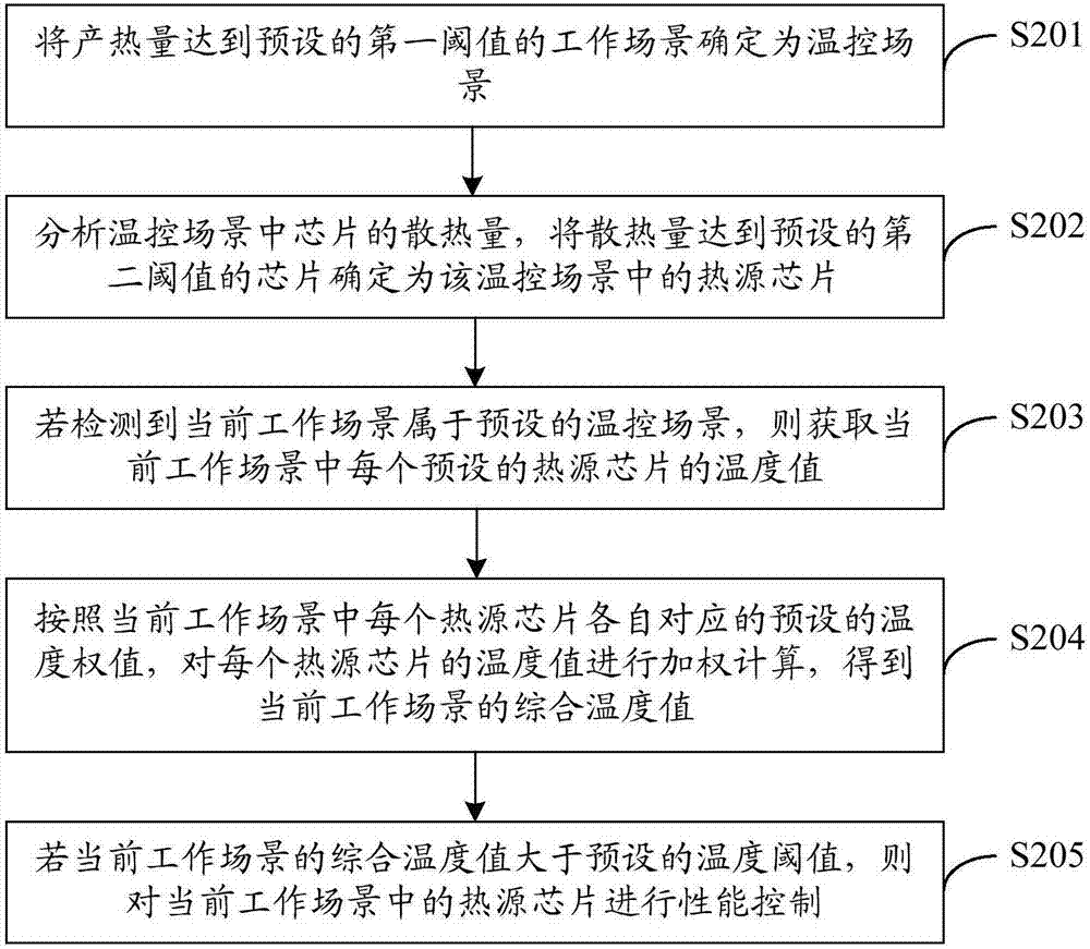 一種終端溫度調(diào)節(jié)的方法和終端與流程