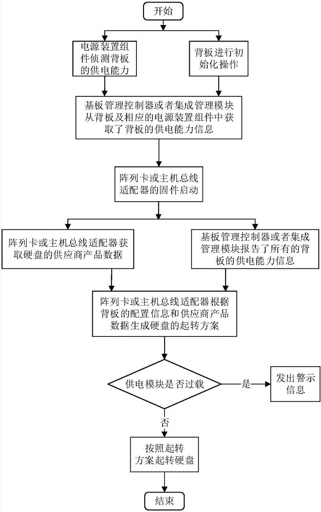 一種多硬盤起轉(zhuǎn)的控制方法及裝置與流程