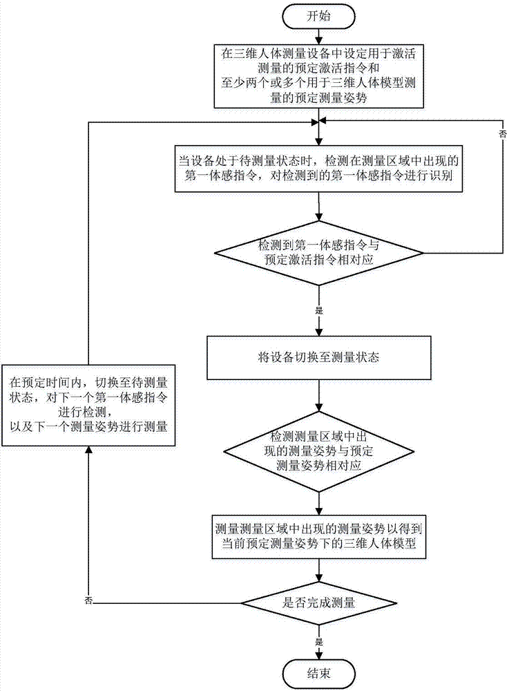 三維人體測(cè)量方法和其設(shè)備及其計(jì)算機(jī)可讀存儲(chǔ)介質(zhì)與流程