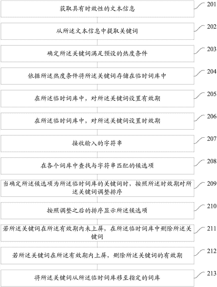 一種詞庫的生成方法和裝置與流程