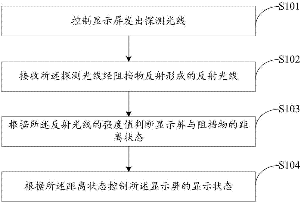 顯示屏狀態(tài)控制方法及電子設(shè)備與流程