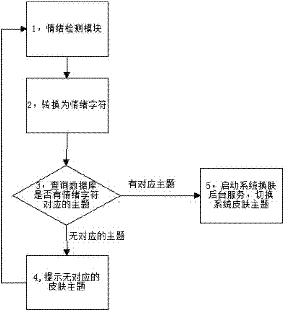 一種基于情緒檢測的智能終端換膚方法與流程