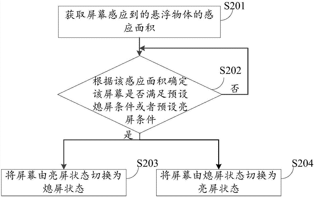 屏幕状态的控制方法及移动终端与流程