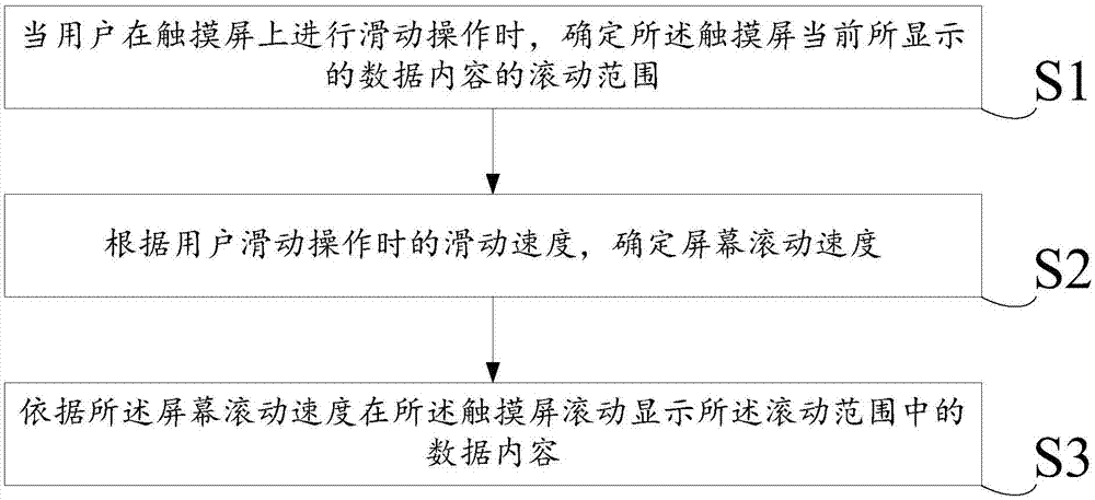 一種屏幕滾動(dòng)方法及裝置與流程