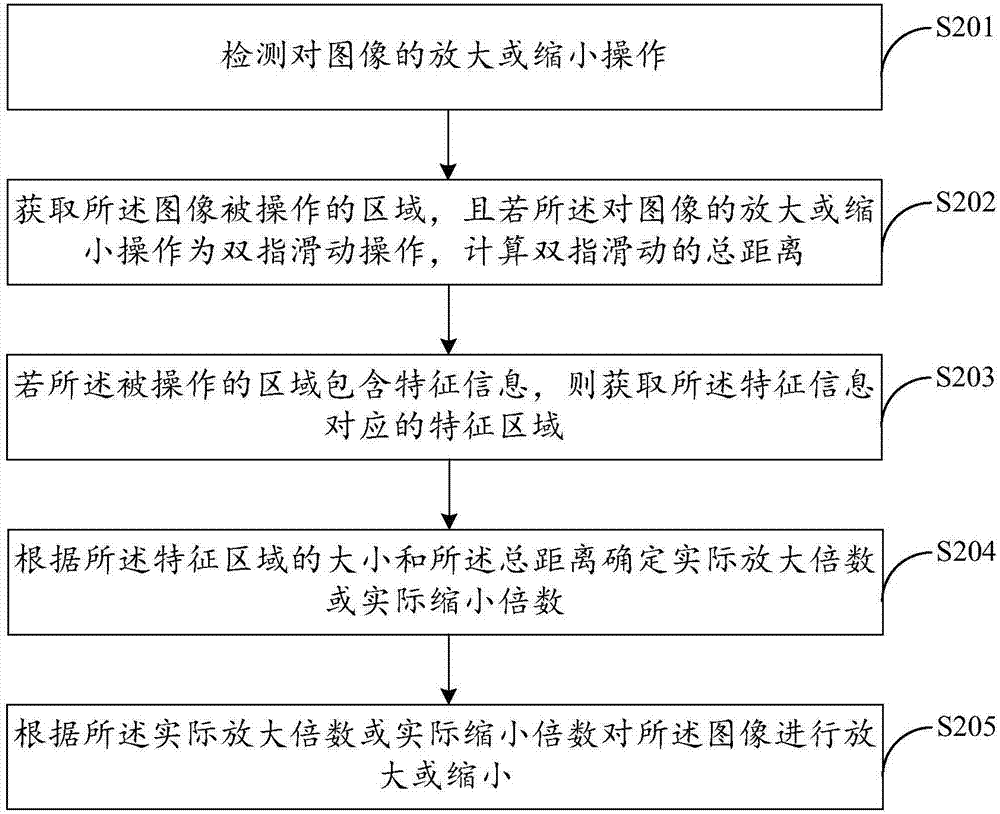 一種圖像縮放方法及終端與流程