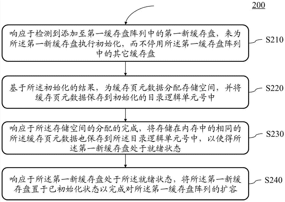 用于緩存盤陣列擴(kuò)容的方法及設(shè)備與流程