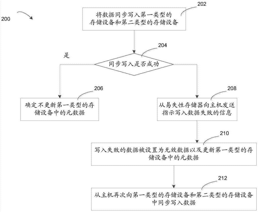 混合存儲(chǔ)設(shè)備的操作方法和裝置與流程