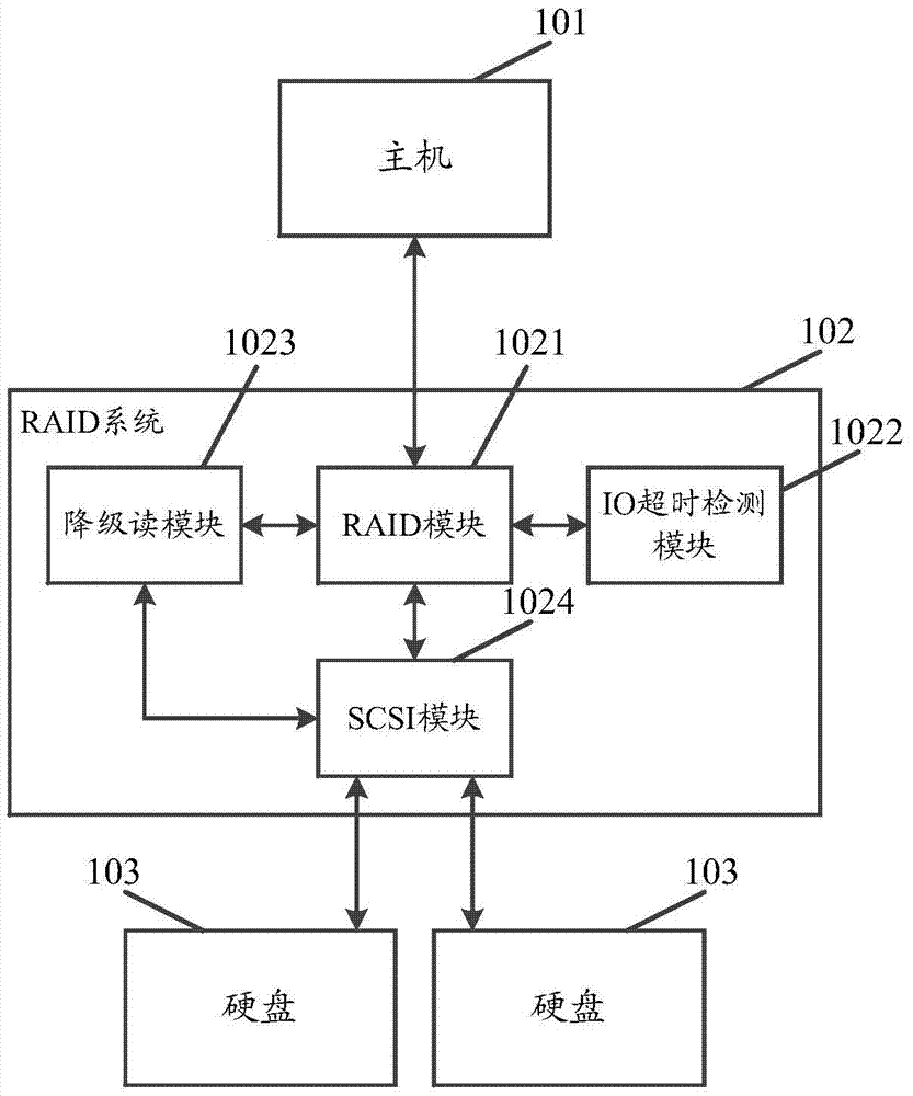 一種數(shù)據(jù)讀取方法、RAID控制器及存儲(chǔ)設(shè)備與流程