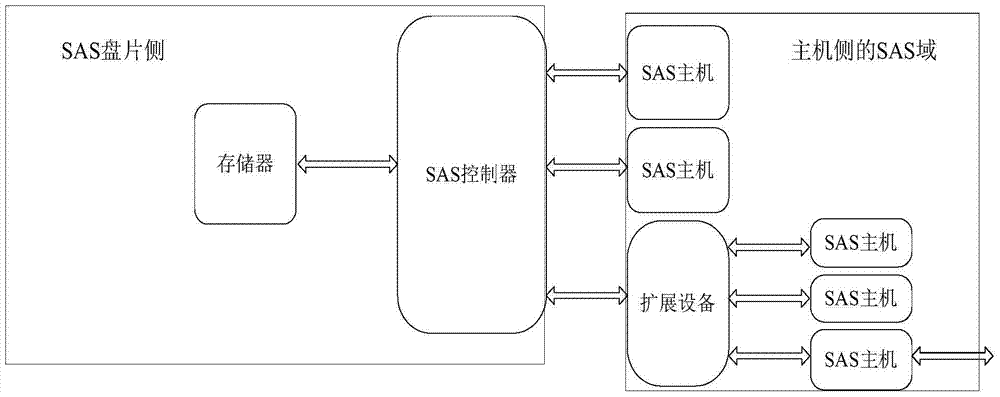 一種基于SAS的管理調(diào)度裝置、系統(tǒng)及方法與流程