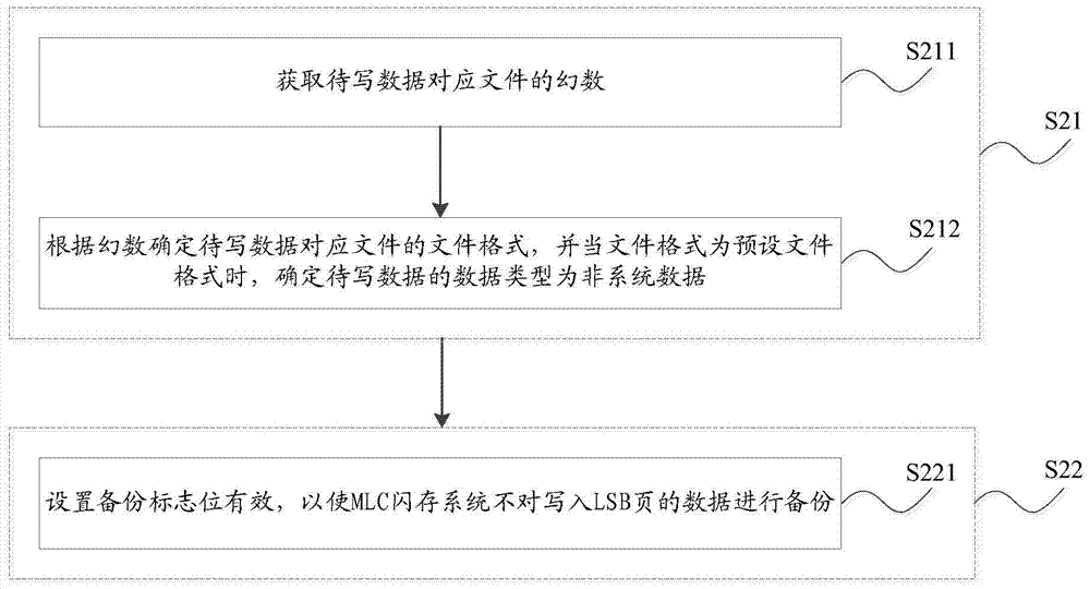 一种提高MLC闪存系统性能的方法和装置与流程