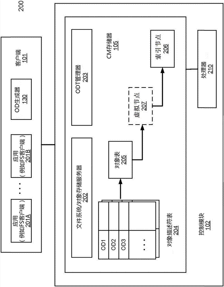 訪問存儲在存儲系統(tǒng)中的數(shù)據(jù)對象的方法和系統(tǒng)與流程