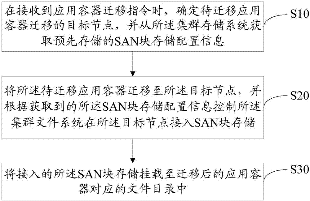 應(yīng)用容器的遷移方法及裝置與流程