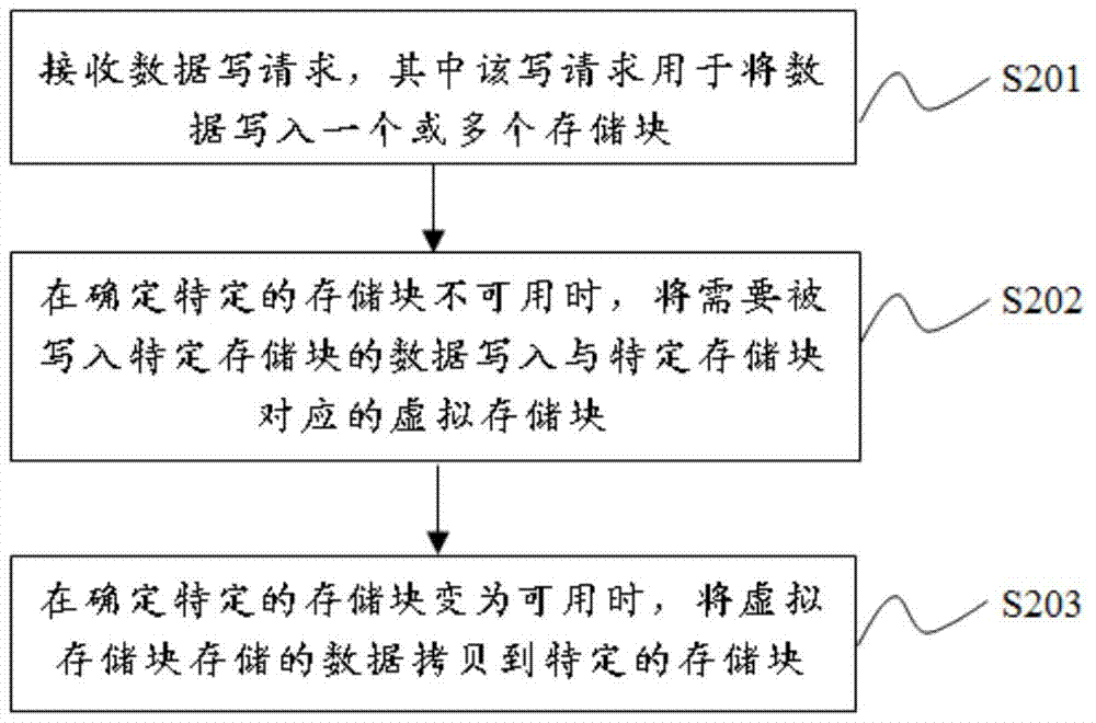 用于管理數(shù)據(jù)訪問的方法及裝置與流程