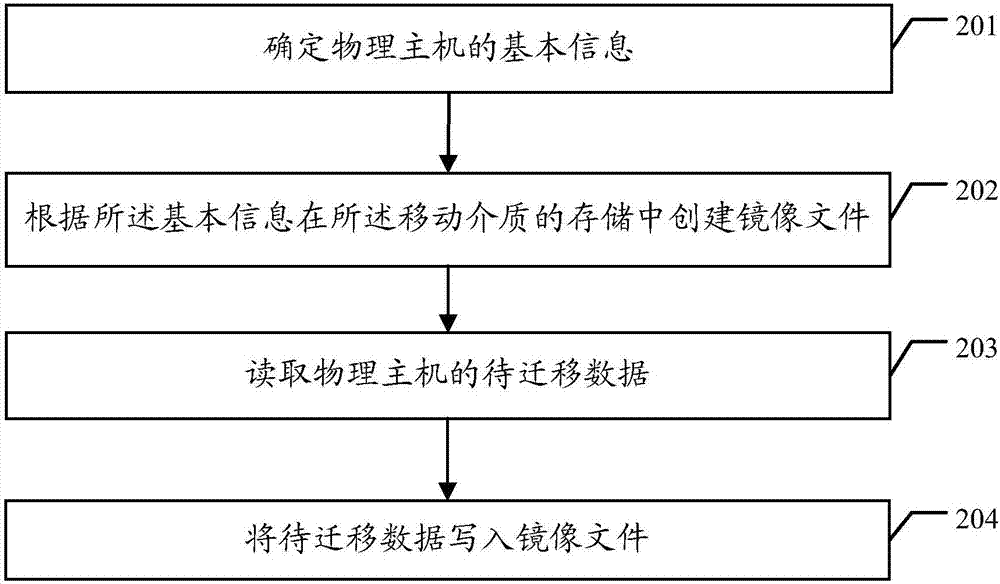 一種數據遷移方法及裝置與流程