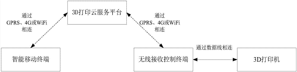 一種遠程3D打印方法及系統(tǒng)與流程