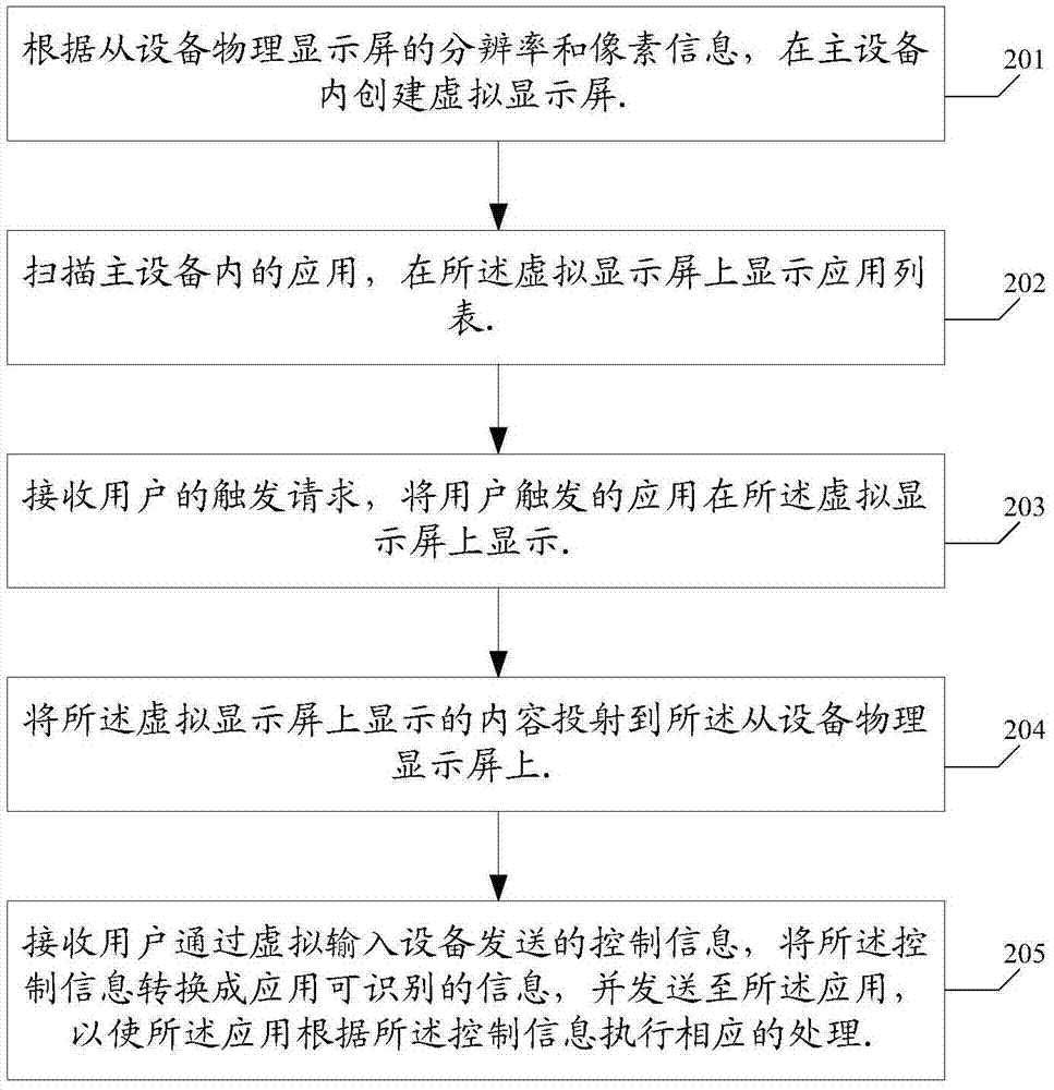 一種多屏互動(dòng)方法及裝置與流程