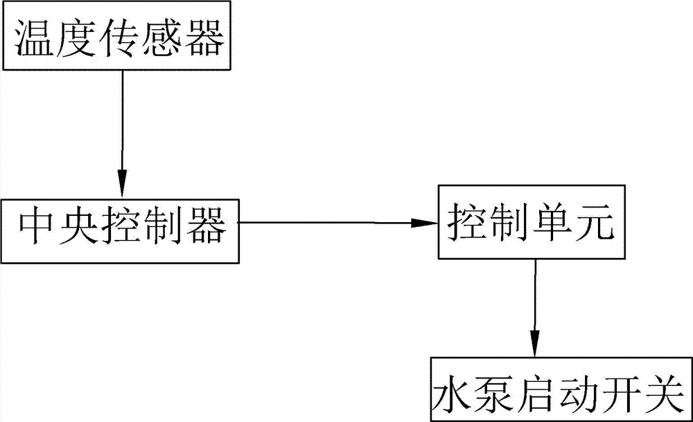 基于信息控制的家居管理系統(tǒng)的制作方法與工藝