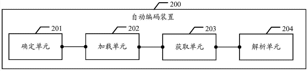 一種自動(dòng)編碼方法及裝置與流程