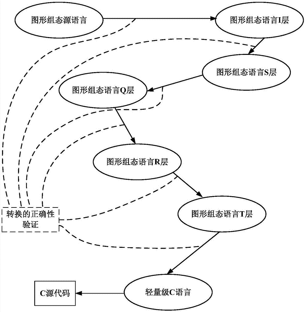 圖形組態(tài)語(yǔ)言轉(zhuǎn)換方法及裝置與流程