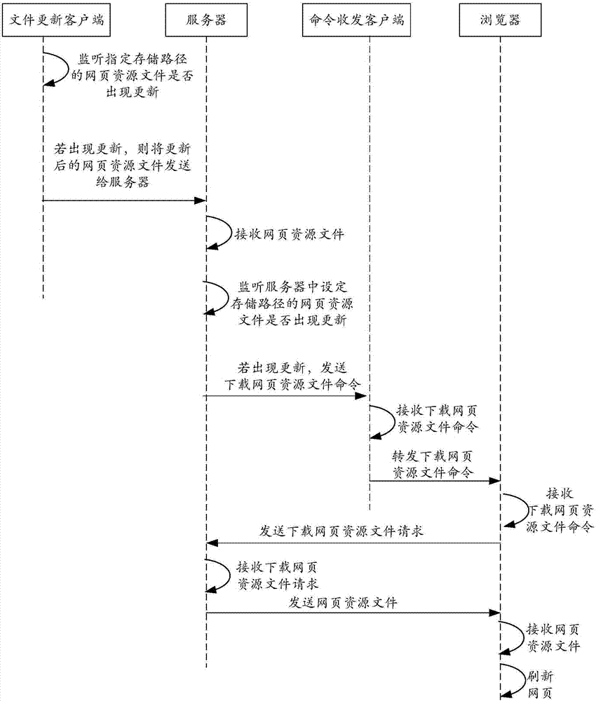 一種網(wǎng)頁刷新方法及裝置與流程