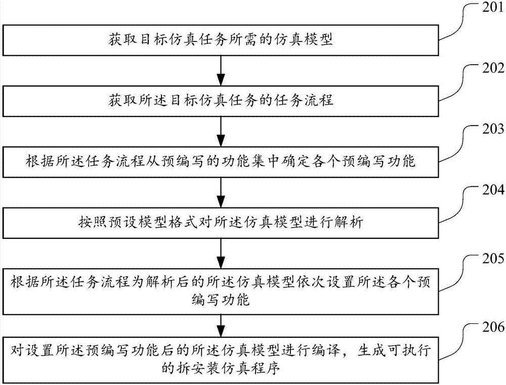 一種拆安裝仿真程序生成方法和裝置與流程