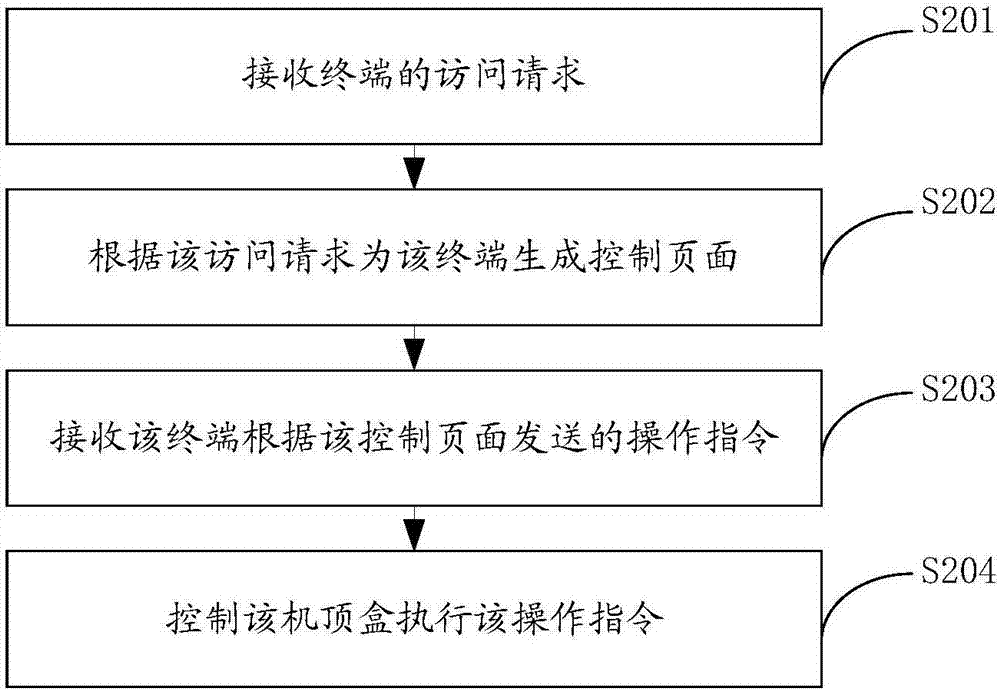 机顶盒控制的方法和装置与流程