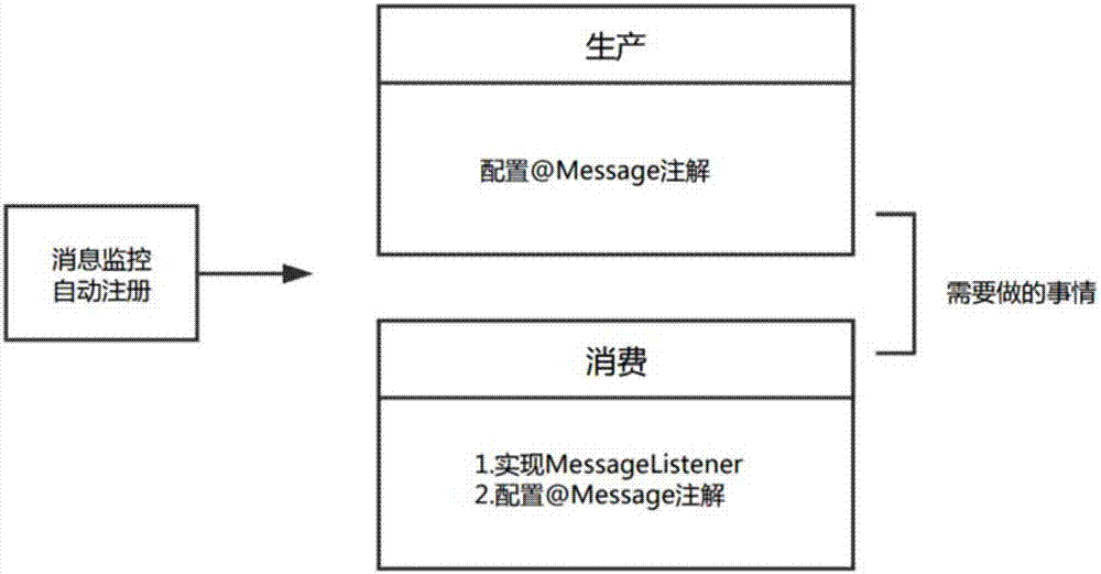 一种基于配置的消息队列组件及其集成的方法与流程