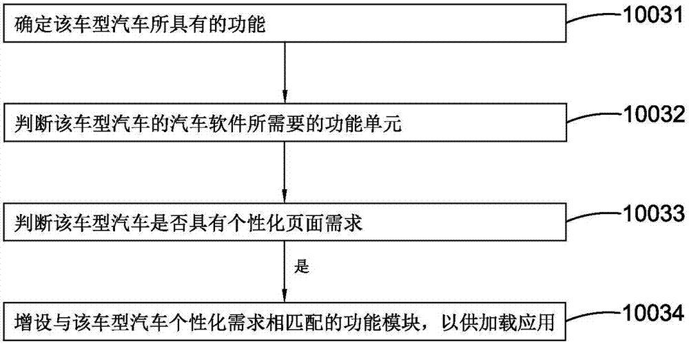 汽車(chē)軟件適配系統(tǒng)及其適配方法與流程