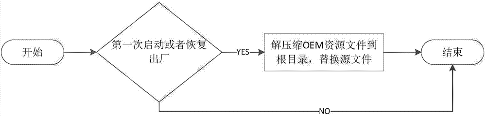 一种实现同一ROM支持不同功能与界面的方法及系统与流程