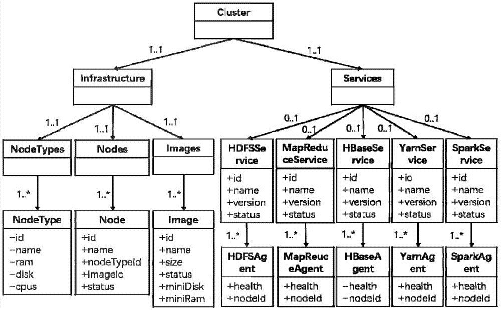 云环境中模型驱动的Hadoop部署方法与流程
