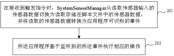 應(yīng)用程序執(zhí)行操作的方法、移動(dòng)終端及計(jì)算機(jī)設(shè)備與流程