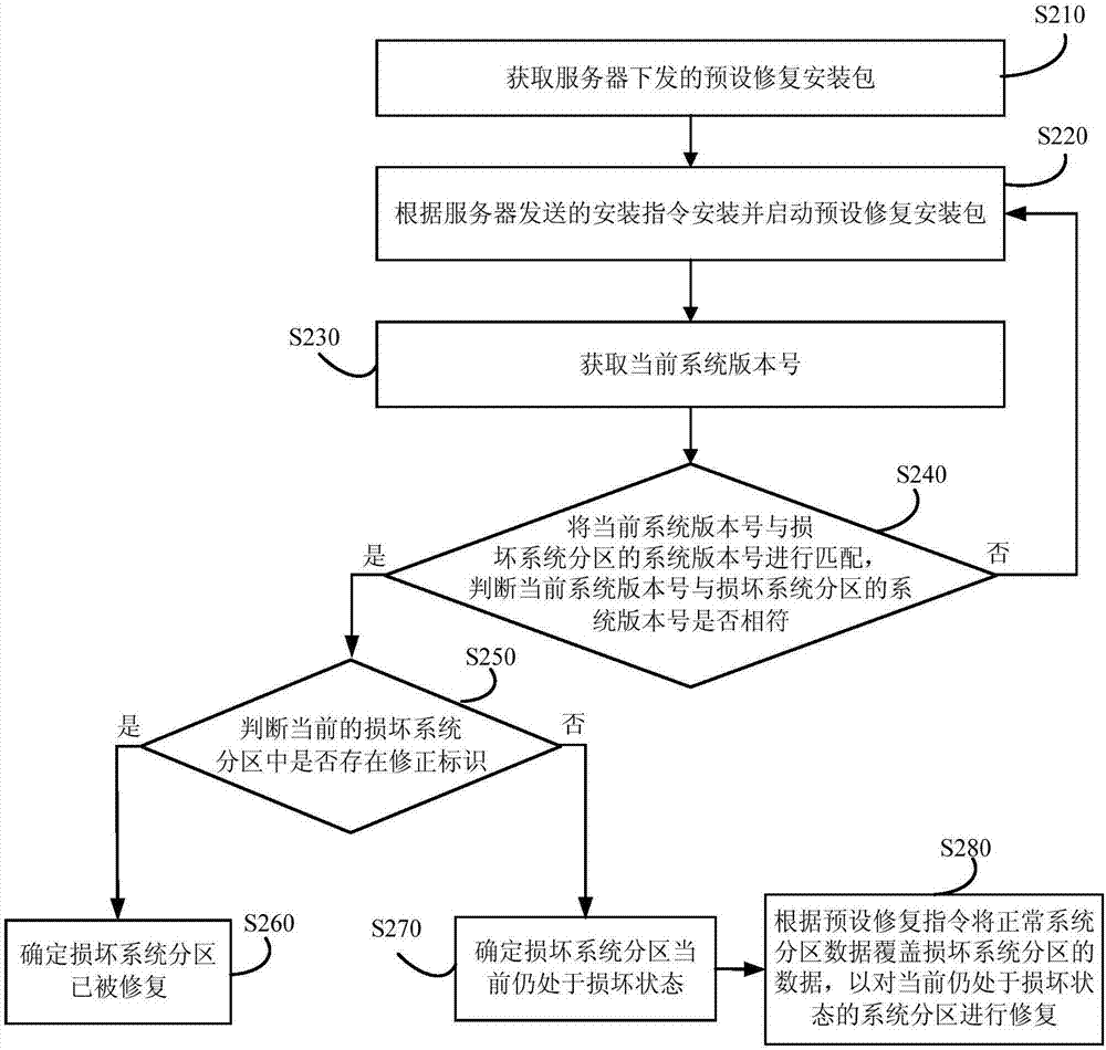 一种系统分区的修复方法及装置与流程