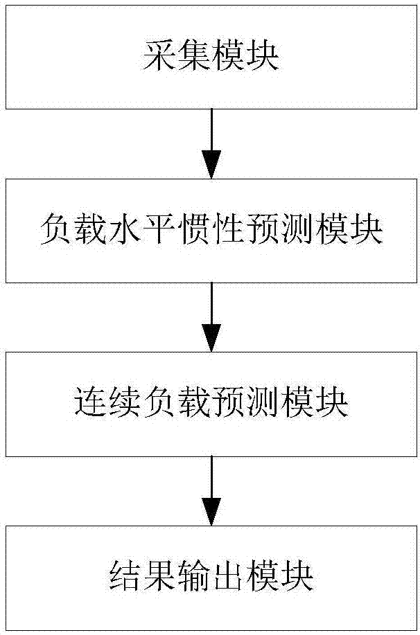 基于移動(dòng)平均和神經(jīng)網(wǎng)絡(luò)的虛擬機(jī)負(fù)載預(yù)測(cè)方法及系統(tǒng)與流程