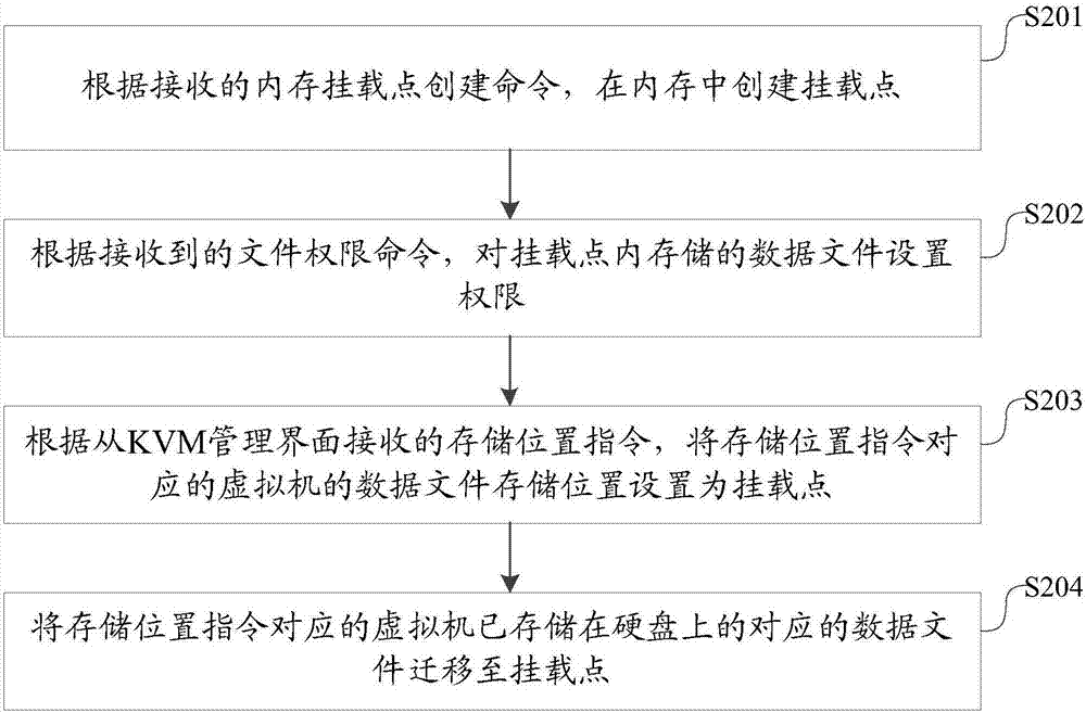 一種虛擬機的數(shù)據(jù)文件存儲方法、裝置及KVM虛擬機與流程