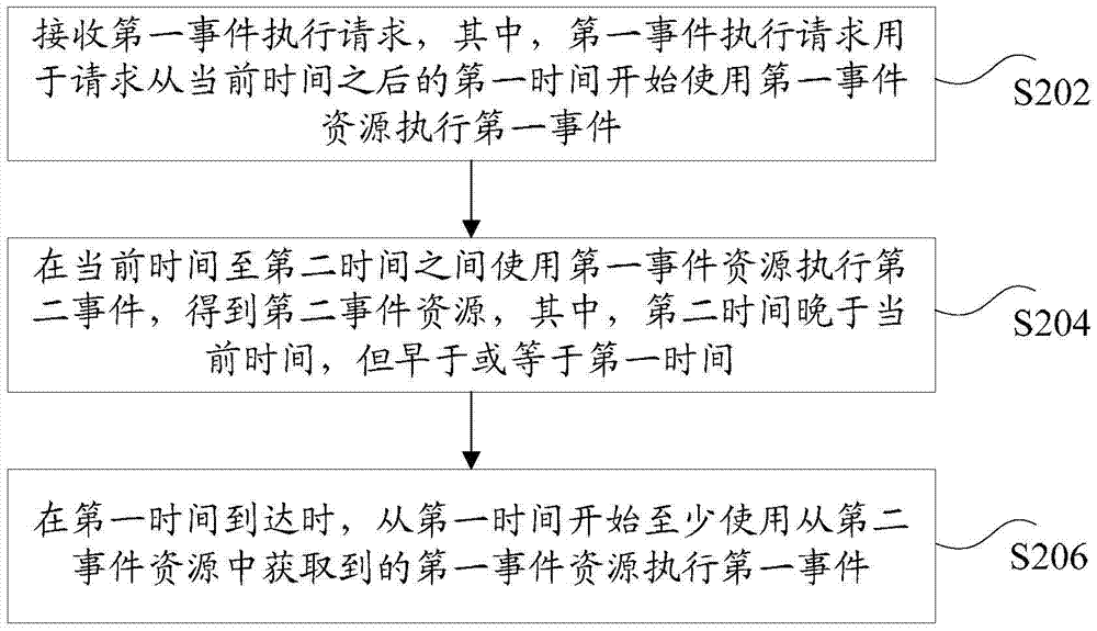 事件執(zhí)行方法及裝置與流程