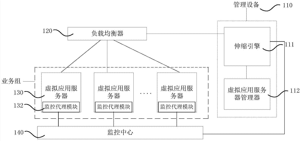 一种进行伸缩处理的方法、装置和系统与流程