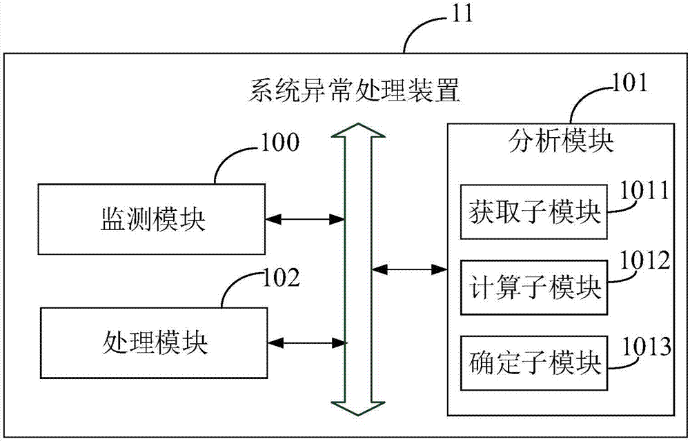 系統(tǒng)異常處理方法及裝置與流程