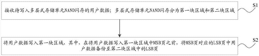 闪存系统及其快速备份LSB页的方法和装置与流程