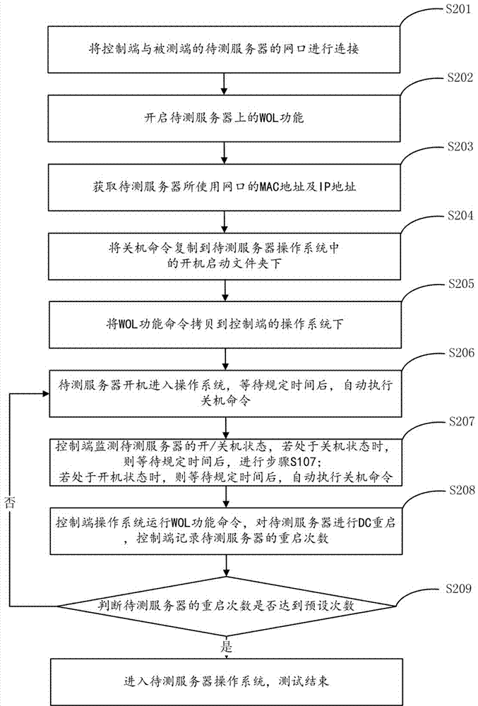 基于WOL功能對服務(wù)器進(jìn)行DC重啟的測試方法與流程