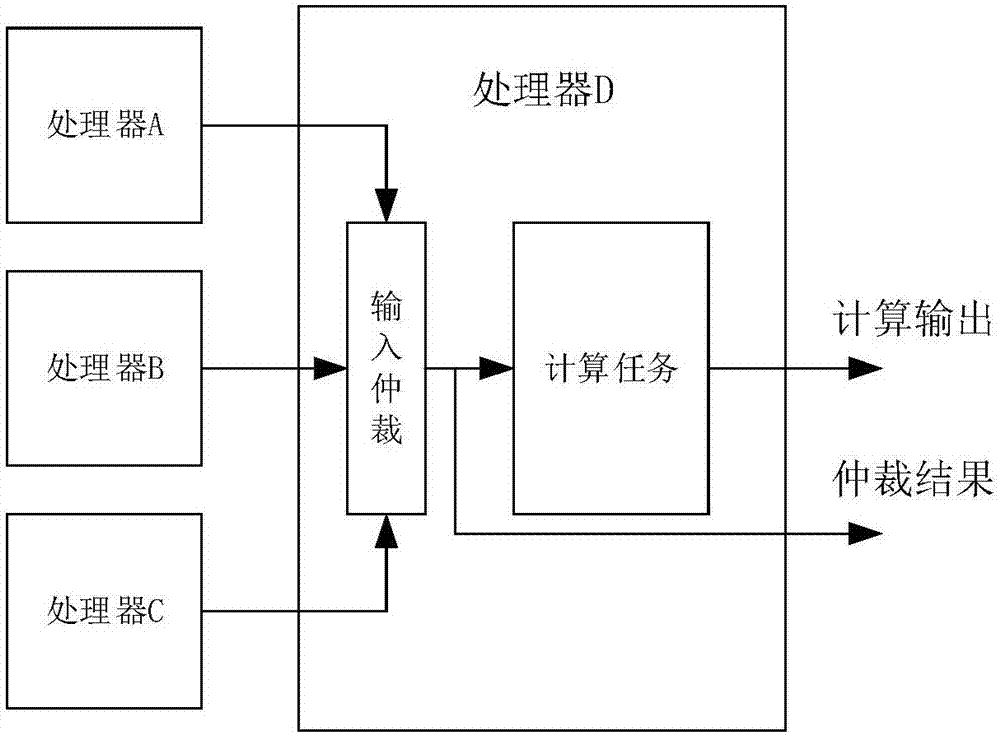 一種基于處理器陣列的航天器星載計算機系統(tǒng)及故障處理方法與流程