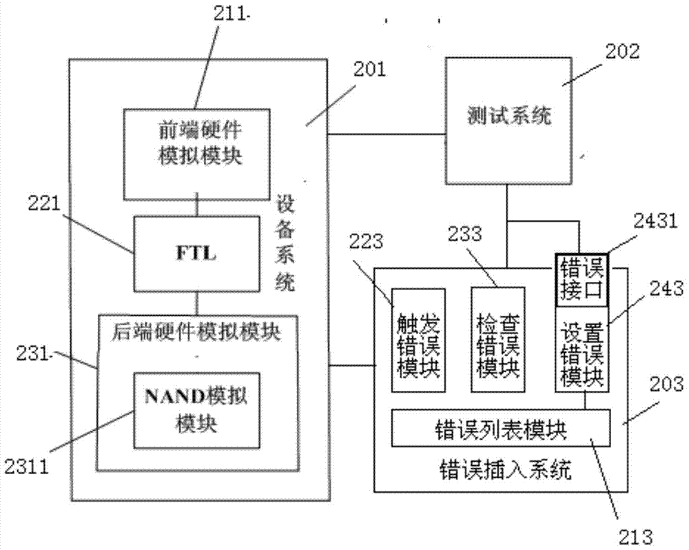 一種內(nèi)嵌式存儲器模擬測試開發(fā)平臺的錯誤插入機(jī)制的制作方法與工藝