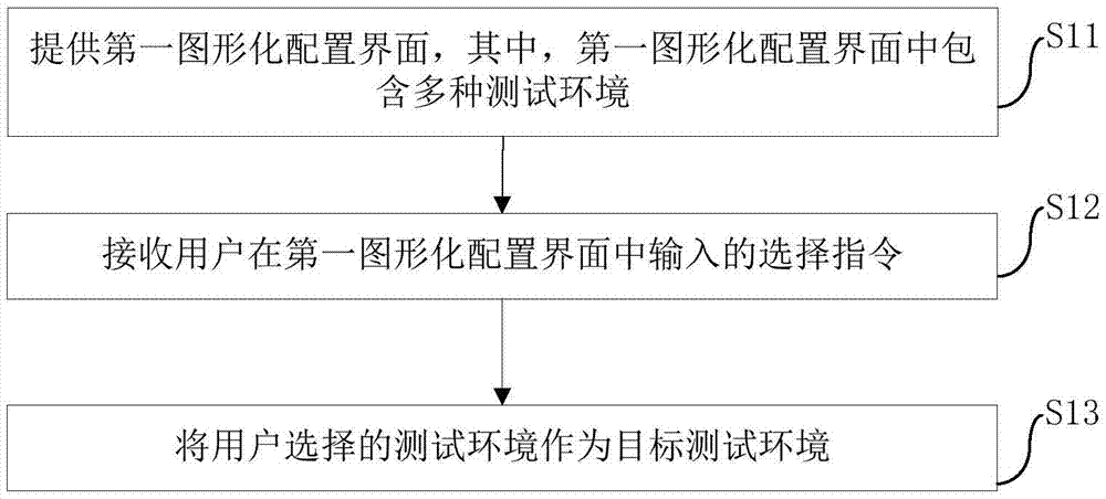 基于測(cè)試框架系統(tǒng)的測(cè)試方法、裝置和測(cè)試框架系統(tǒng)與流程