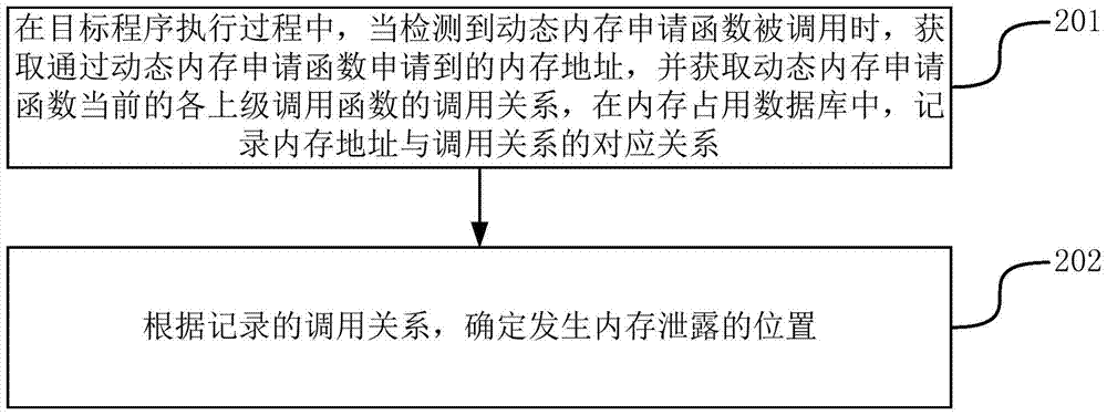 一種確定內(nèi)存泄露位置的方法和裝置與流程